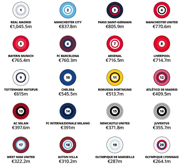 Ամենաբարձր եկամուտ ունեցող ակումբները նախորդ մրցաշրջանի արդյ...