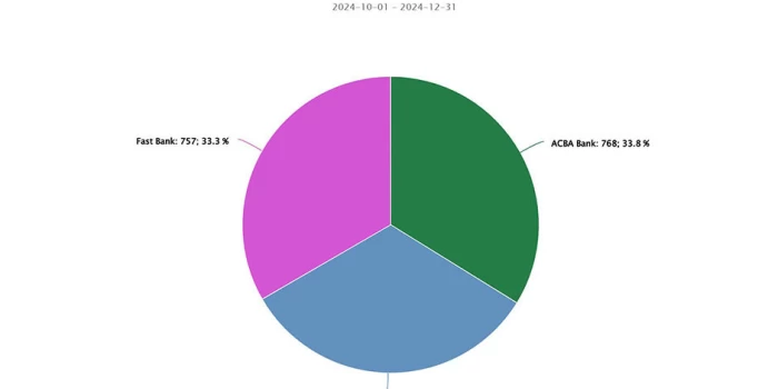 ՀՀ բանկերը ԶԼՄ-ներում. 2024թ. IV եռամսյակի արդյունքները bank...