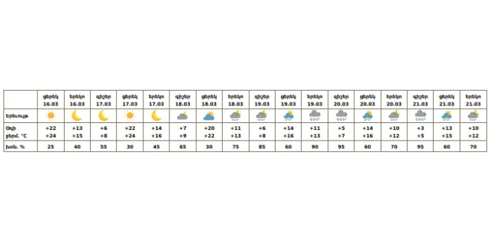 Հայաստանում սպասվում են տեղումներ, լեռներում՝ ձյուն, կցրտի 6...